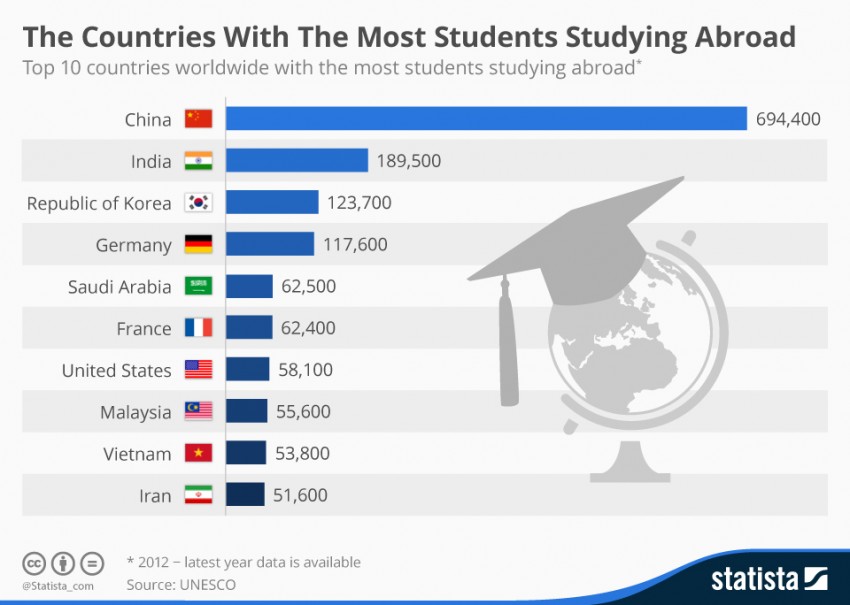 the-countries-with-the-most-students-studying-abroad-powered-by-dedecms