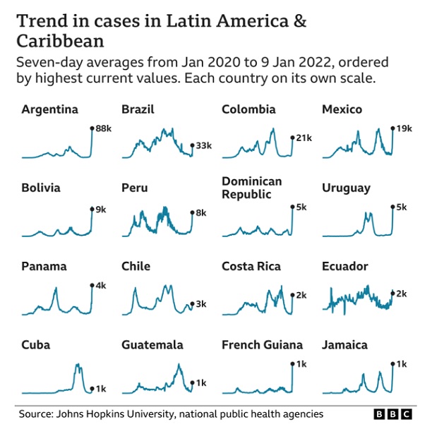 Trend in cases in Latin America & Caribbean