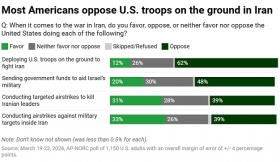 Most Americans oppose U.S. troops on the ground in Iran